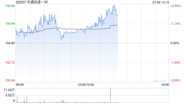 中通快递-W7月8日斥资382.69万美元回购19.15万股  第1张