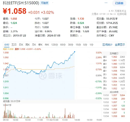 TMT行业爆发！科技ETF（515000）午后飙升3%，德赛西威涨停！机构：板块迎政策、技术双重催化  第2张