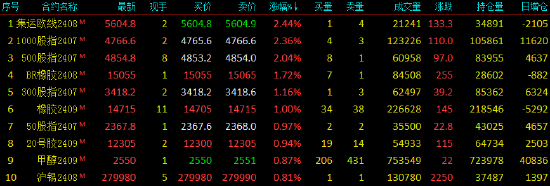 收评|国内期货主力合约涨跌不一 集运欧线涨超2%