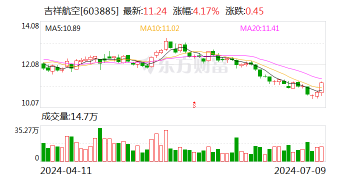 吉祥航空：预计2024年上半年净利润为4.5亿元到5.5亿元 同比增加620.99%到781.21%  第1张