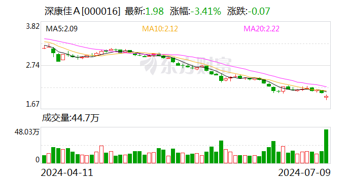 主业萎靡 深康佳A上半年大幅增亏  第1张