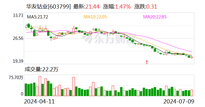 华友钴业：预计上半年净利同比减少13.67%-28.06%  第1张