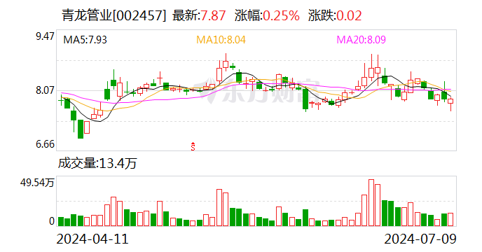 青龙管业：上半年净利润同比预增372.07%-553.63%