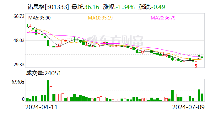 诺思格：首次回购15万股