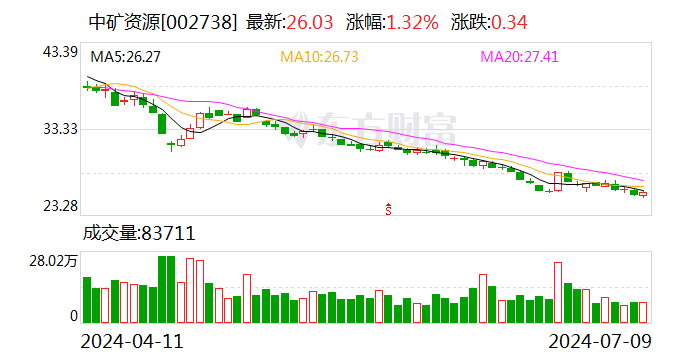 中矿资源：上半年净利同比预降60.06%—69.38%  第1张