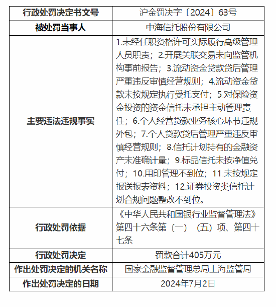 收大额罚单！中海信托被罚405万元：未经任职资格许可实际履行高级管理人员职责等