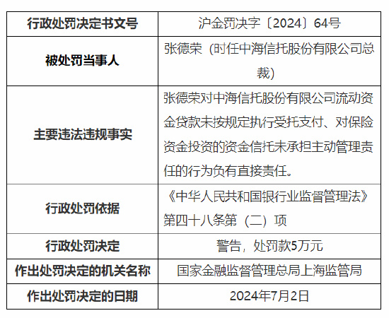 收大额罚单！中海信托被罚405万元：未经任职资格许可实际履行高级管理人员职责等