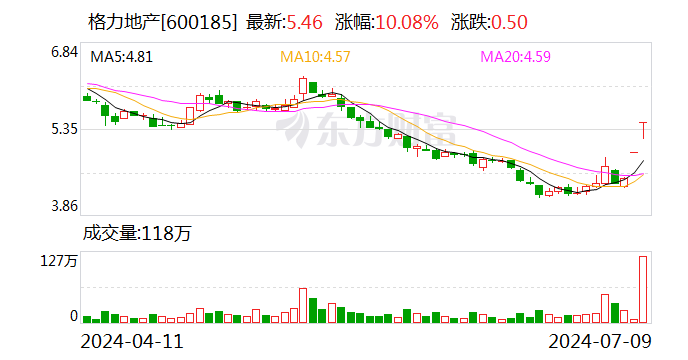 格力地产：预计上半年净亏损6亿元到7.8亿元  第1张