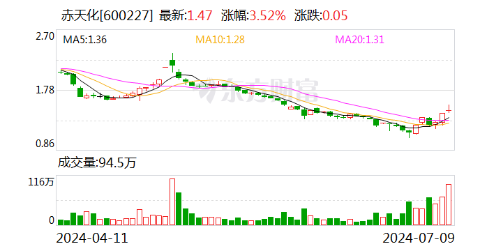 赤天化：预计2024年上半年亏损3000万元-4500万元  第1张