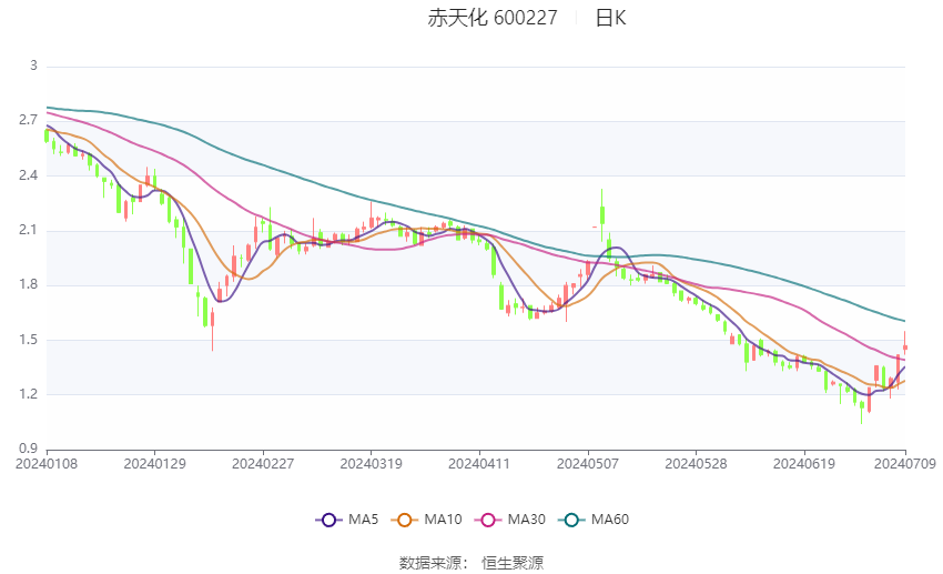 赤天化：预计2024年上半年亏损3000万元-4500万元