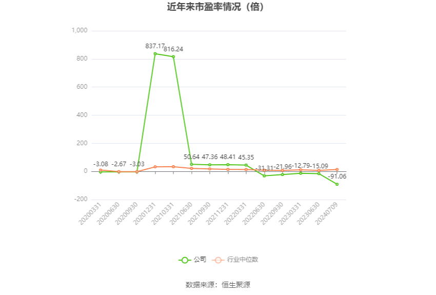 赤天化：预计2024年上半年亏损3000万元-4500万元  第3张