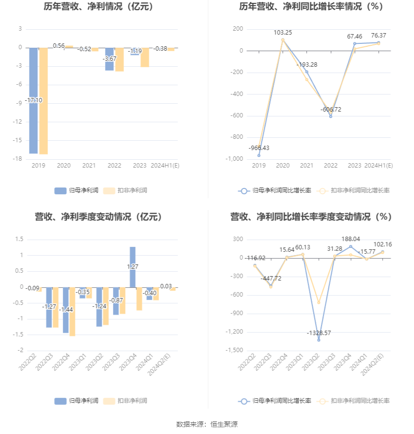 赤天化：预计2024年上半年亏损3000万元-4500万元  第7张