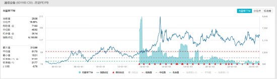 ETF日报：中证全指通信设备指数当前的市盈率（TTM）为29.08x，位于上市以来18.68%分位，关注通信ETF  第2张