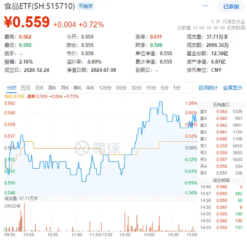 午后大逆转！食品ETF（515710）成功终结四连阴，盘中摸高1.26%！吃喝板块利好频发