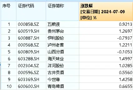 午后大逆转！食品ETF（515710）成功终结四连阴，盘中摸高1.26%！吃喝板块利好频发