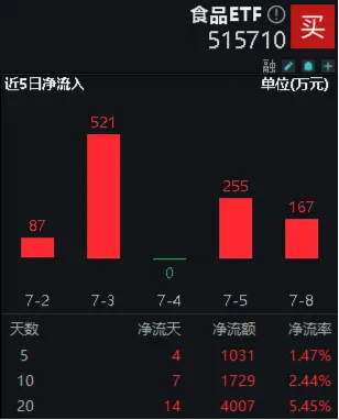 午后大逆转！食品ETF（515710）成功终结四连阴，盘中摸高1.26%！吃喝板块利好频发