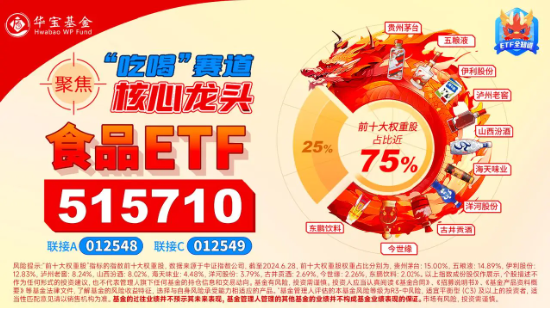 午后大逆转！食品ETF（515710）成功终结四连阴，盘中摸高1.26%！吃喝板块利好频发