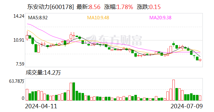 东安动力：预计2024年上半年亏损553万元-830万元  第1张