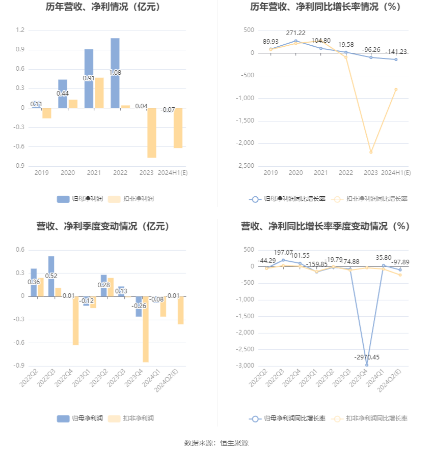 东安动力：预计2024年上半年亏损553万元-830万元  第6张