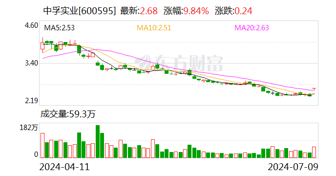 中孚实业业绩预增仍存隐忧：本息合计1.82亿债权14年未收回  第1张