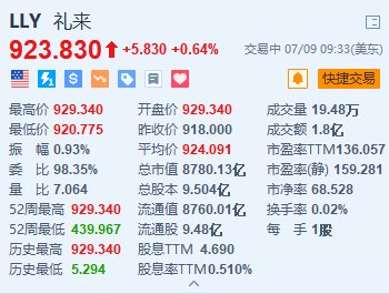 诺和诺德跌超1.6% 研究发现礼来减肥药效果胜过诺和诺德  第2张