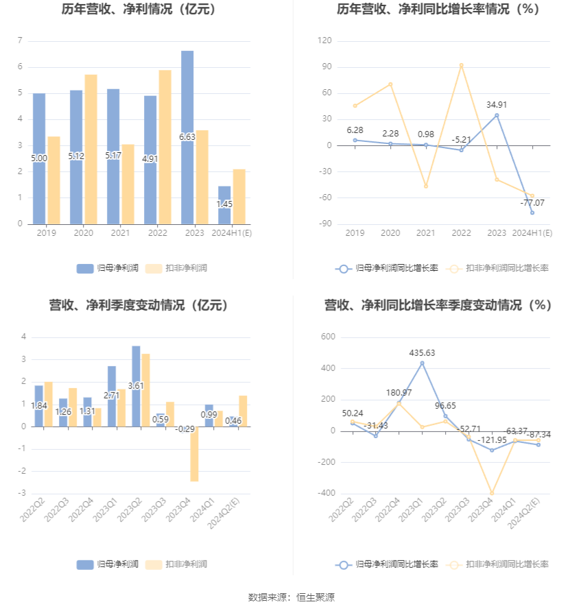 浙数文化：2024年上半年净利同比预降74.7%-79.44%  第6张