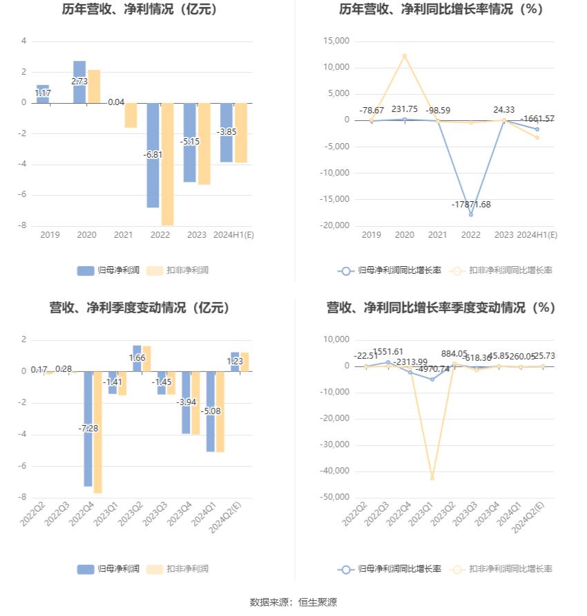 晋控电力：预计2024年上半年亏损3.7亿元-4亿元