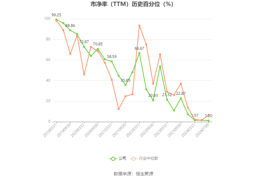 首开股份：预计2024年上半年亏损19亿元-24亿元