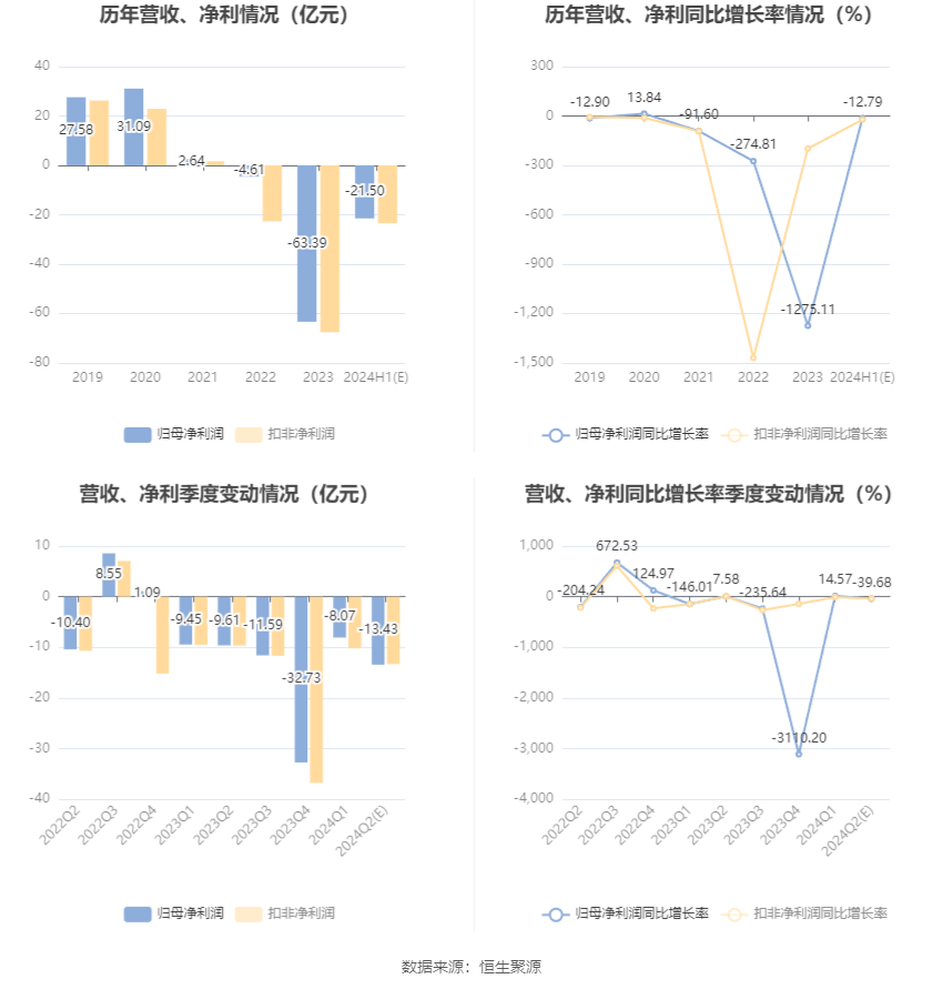 首开股份：预计2024年上半年亏损19亿元-24亿元