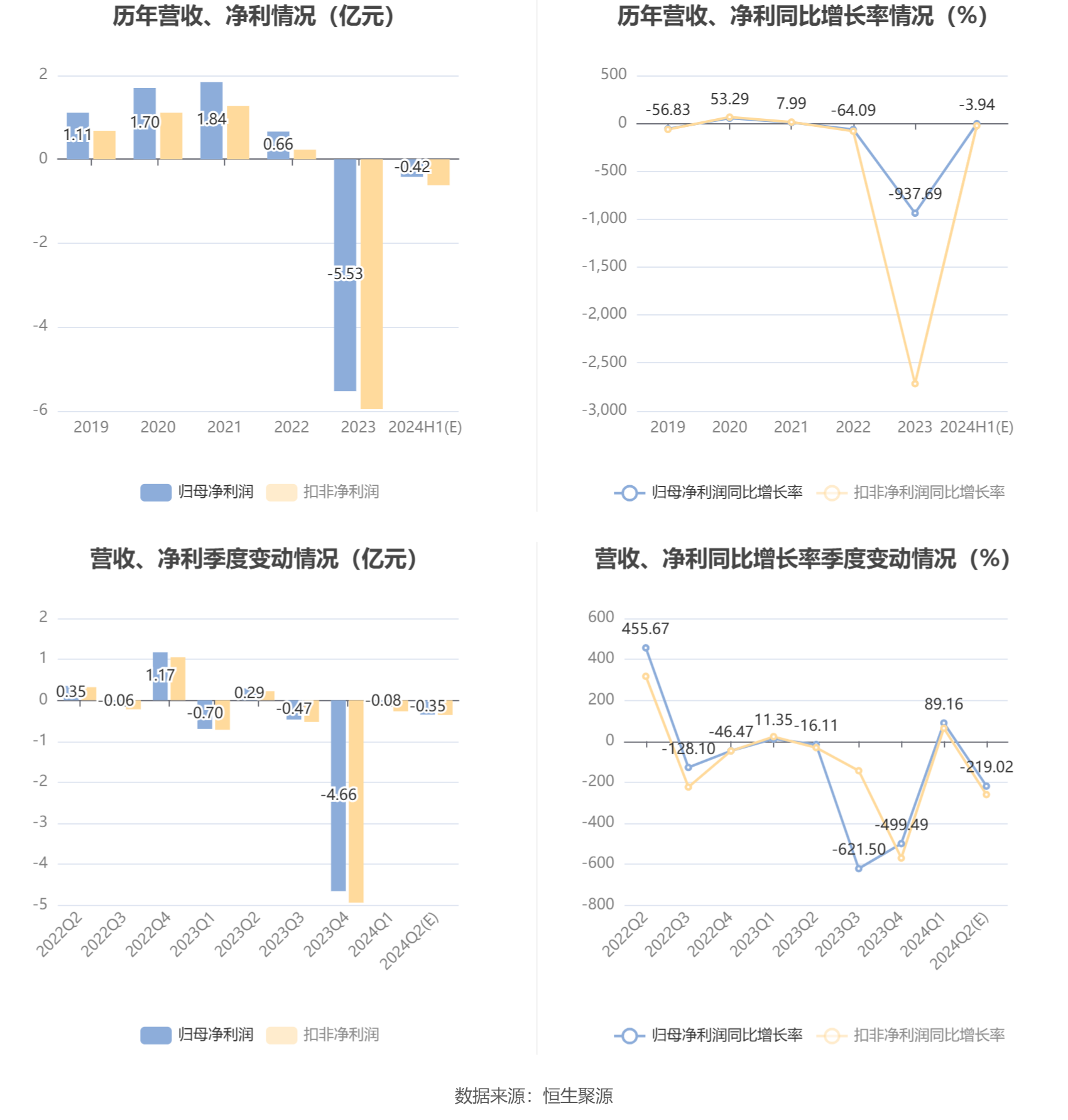 四创电子：预计2024年上半年亏损3699万元-4758万元  第6张