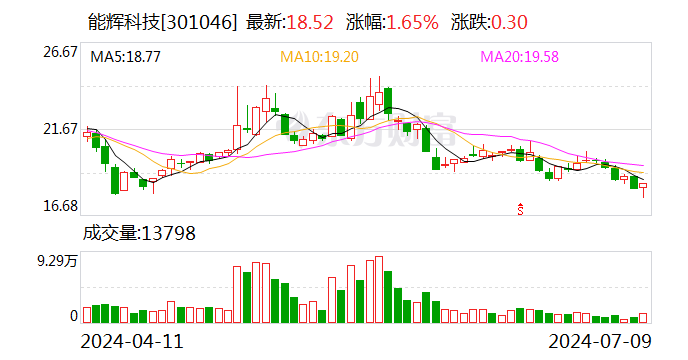 能辉科技：上半年净利润同比预增414.41%-585.88%