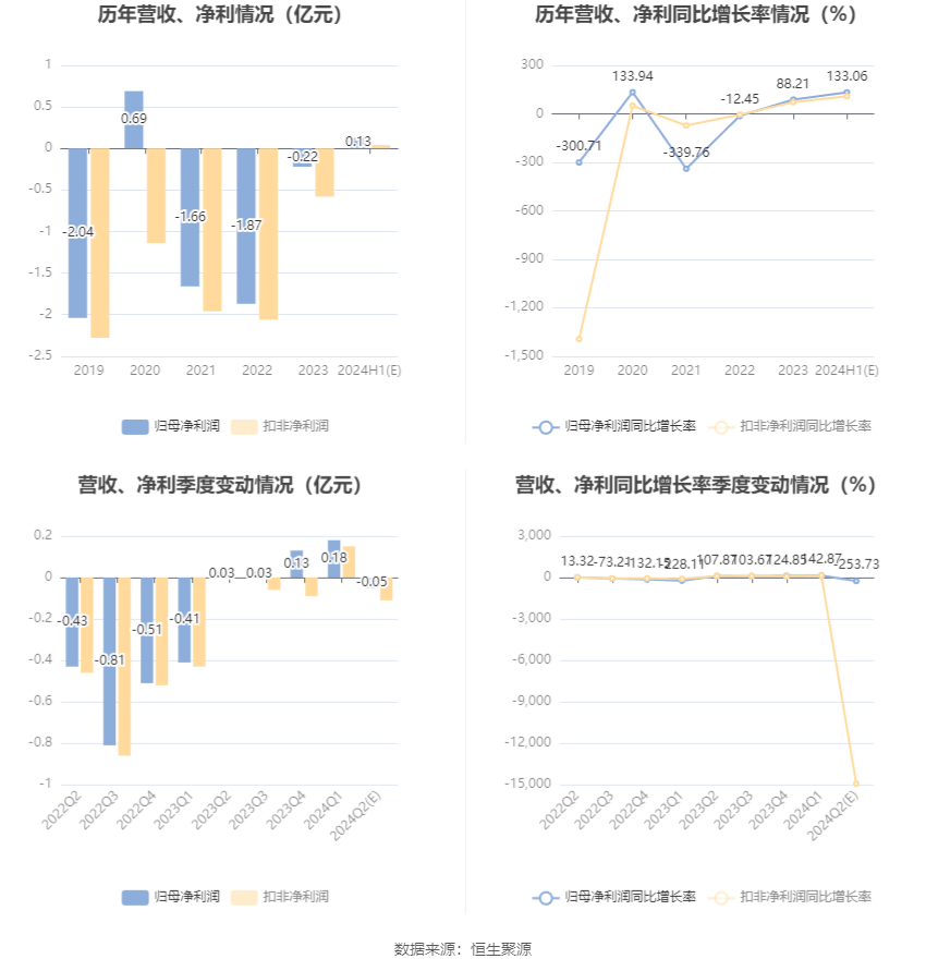 金种子酒：预计2024年上半年盈利1000万元-1500万元 同比扭亏  第6张