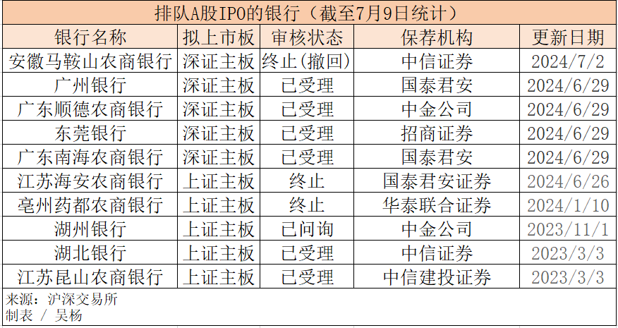 3家撤单，7家“候场”，银行排队IPO怎么样了？  第1张