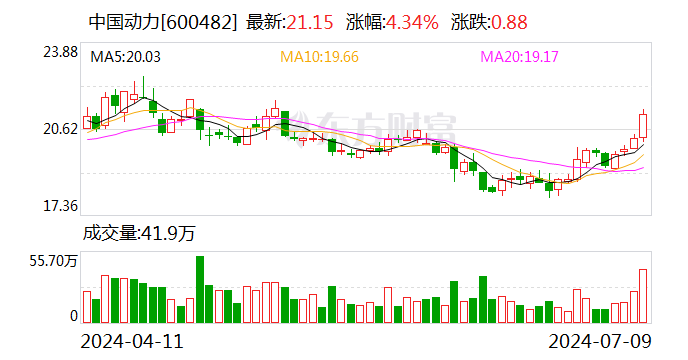 中国动力：预计2024年上半年净利同比增长60%-80%  第1张