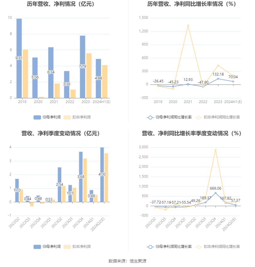 中国动力：预计2024年上半年净利同比增长60%-80%