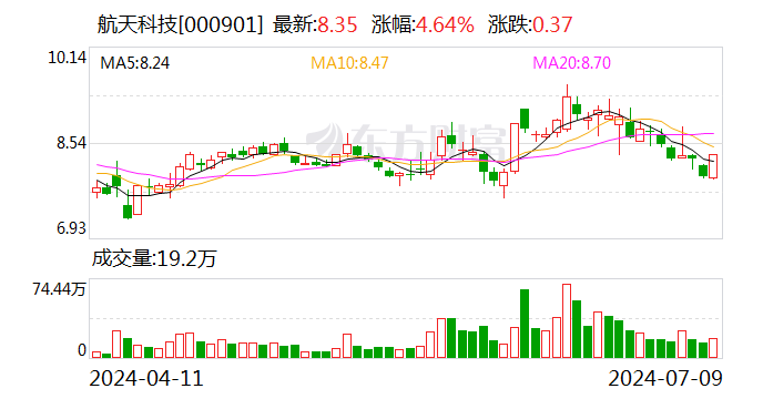 航天科技：2024年上半年净利同比预降81.72%-87.43%  第1张