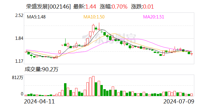 荣盛发展：预计上半年净利润0.5亿-1.5亿元