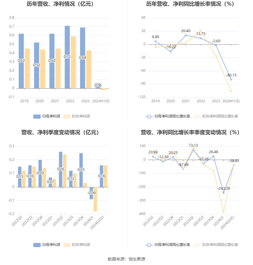 光电股份：2024年上半年净利同比预降80.15%  第6张