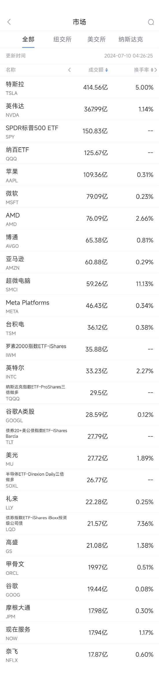 7月9日美股成交额前20：特斯拉十连涨，股价创半年新高