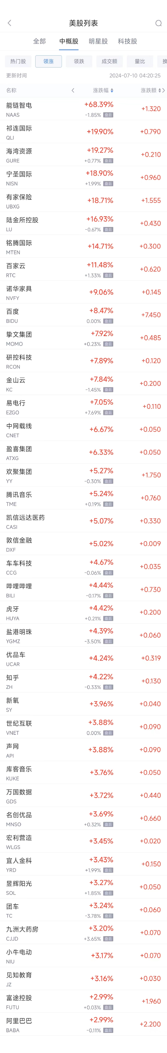 周二热门中概股多数上涨 百度涨8.5%，阿里涨3%，台积电跌1.1%  第1张