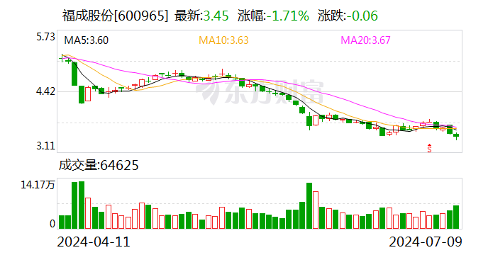 福成股份：2024年上半年净利同比预降67.64%  第1张