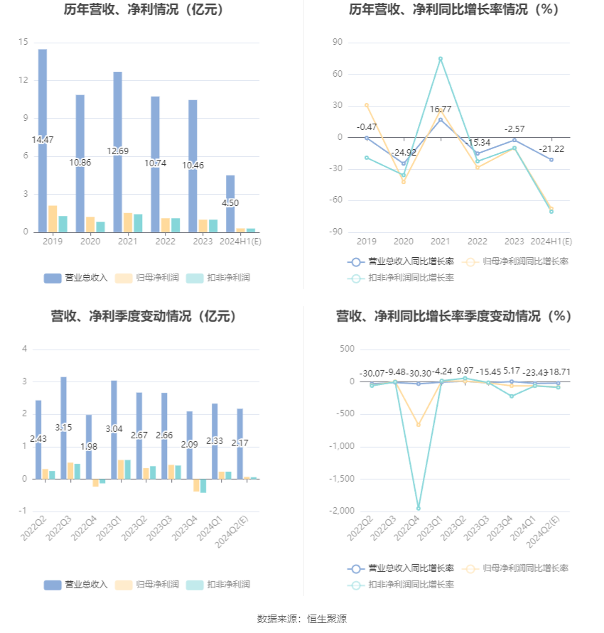 福成股份：2024年上半年净利同比预降67.64%  第6张