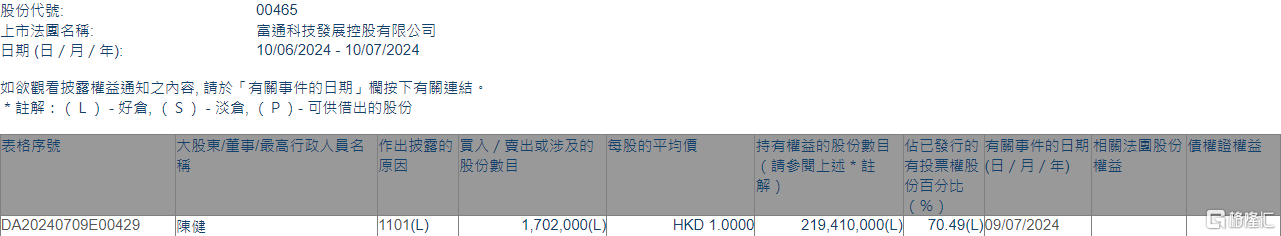 富通科技(00465.HK)获主席陈健增持170.2万股