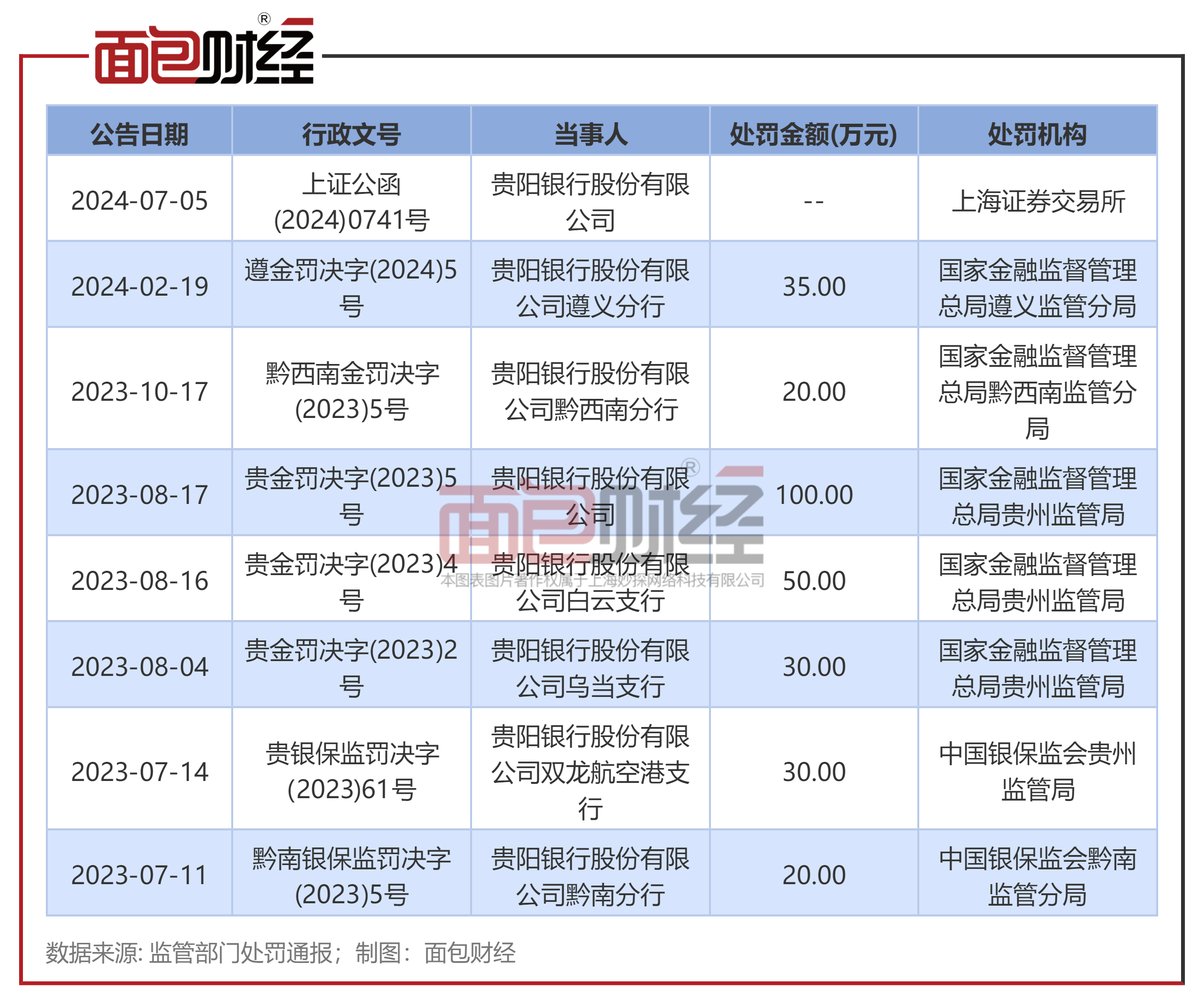 贵阳银行收上交所监管工作函 近一年多次被监管处罚  第2张