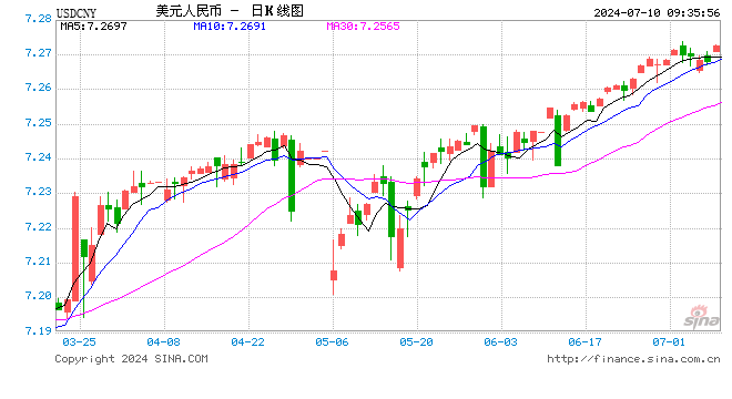 人民币中间价报7.1342，下调32点