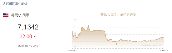 人民币中间价报7.1342，下调32点