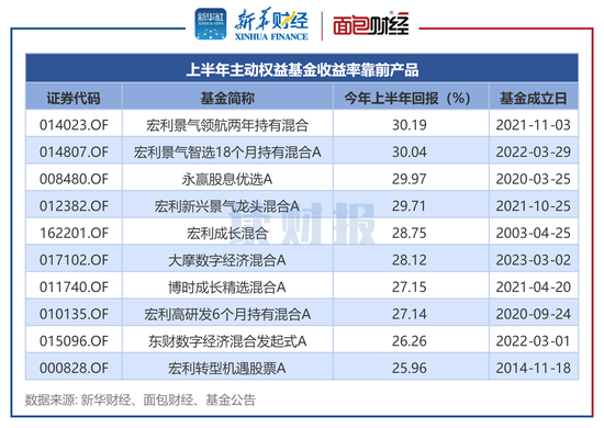 主动权益基金“半年考”：宏利、永赢基金收益率居前 金元顺安、同泰基金业绩落后  第1张