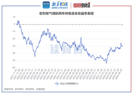 主动权益基金“半年考”：宏利、永赢基金收益率居前 金元顺安、同泰基金业绩落后  第2张