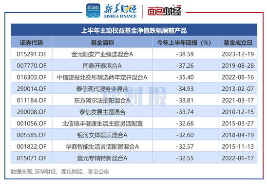主动权益基金“半年考”：宏利、永赢基金收益率居前 金元顺安、同泰基金业绩落后  第4张