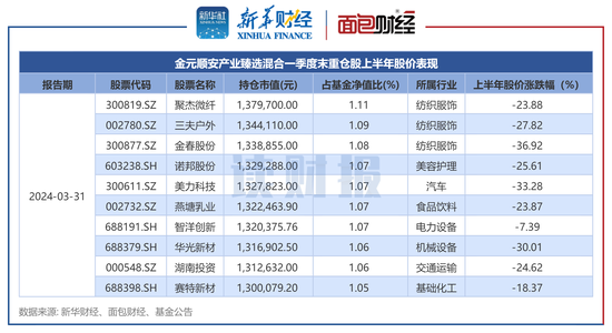 主动权益基金“半年考”：宏利、永赢基金收益率居前 金元顺安、同泰基金业绩落后